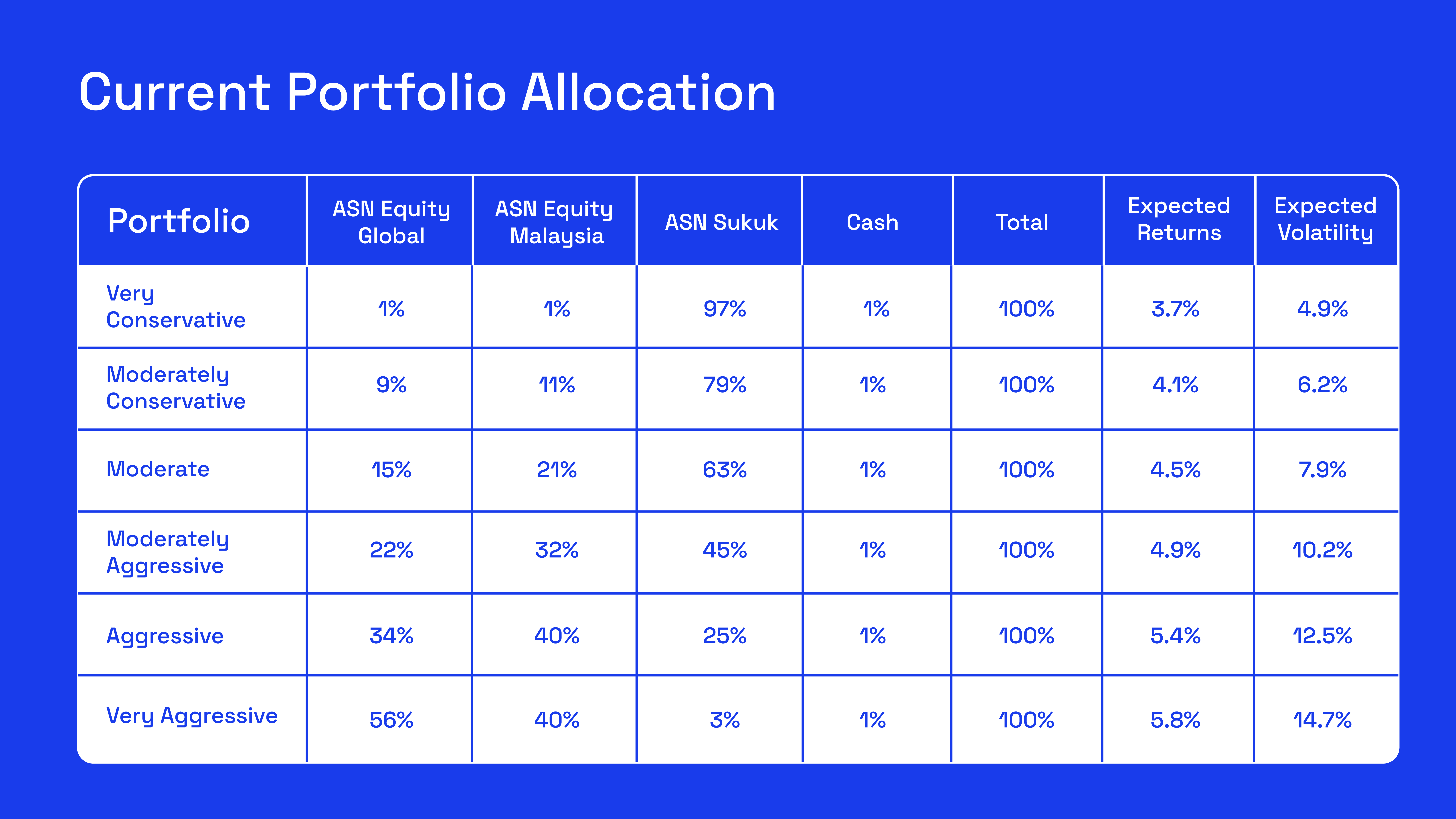 Ria current portfolio allocation